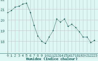 Courbe de l'humidex pour Abbeville (80)