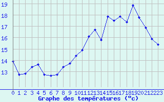 Courbe de tempratures pour Bridel (Lu)