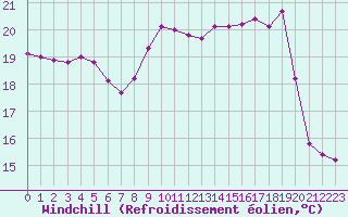 Courbe du refroidissement olien pour Ble / Mulhouse (68)