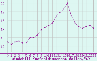 Courbe du refroidissement olien pour Castres-Nord (81)