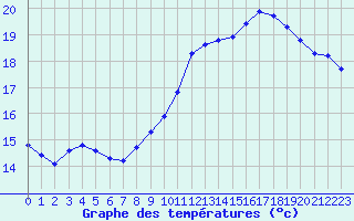 Courbe de tempratures pour Courcouronnes (91)