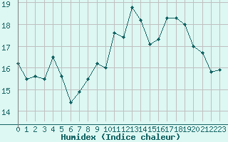 Courbe de l'humidex pour Pointe de Chassiron (17)