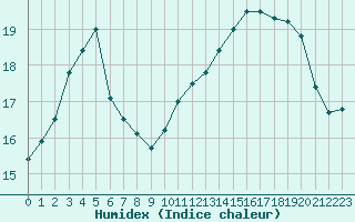 Courbe de l'humidex pour Le Mans (72)