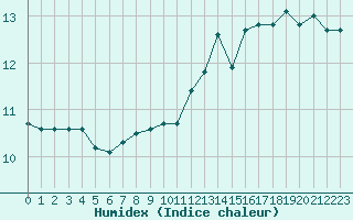 Courbe de l'humidex pour Brion (38)