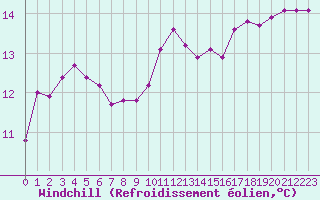 Courbe du refroidissement olien pour Ile de Groix (56)