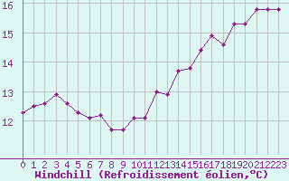 Courbe du refroidissement olien pour Turretot (76)