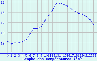 Courbe de tempratures pour Six-Fours (83)