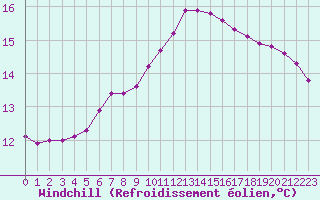 Courbe du refroidissement olien pour Six-Fours (83)