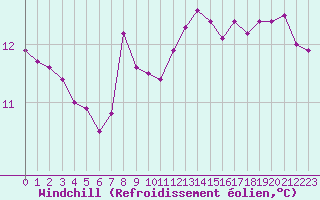 Courbe du refroidissement olien pour Saint-Martial-de-Vitaterne (17)