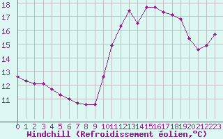 Courbe du refroidissement olien pour Saint-Igneuc (22)