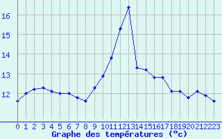 Courbe de tempratures pour Le Bourget (93)
