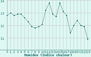 Courbe de l'humidex pour Auch (32)