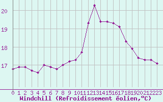 Courbe du refroidissement olien pour Le Talut - Belle-Ile (56)