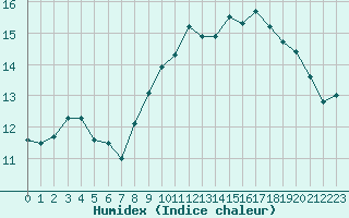 Courbe de l'humidex pour Gurande (44)