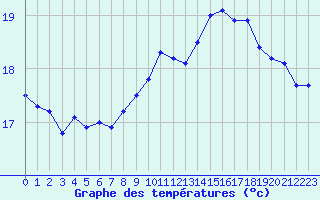 Courbe de tempratures pour Marquise (62)