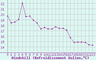 Courbe du refroidissement olien pour Montret (71)