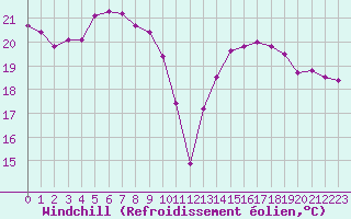 Courbe du refroidissement olien pour Biscarrosse (40)
