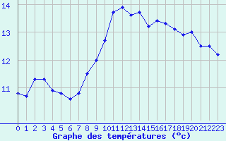 Courbe de tempratures pour Ile du Levant (83)