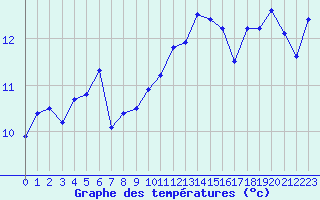 Courbe de tempratures pour Pointe de Chassiron (17)