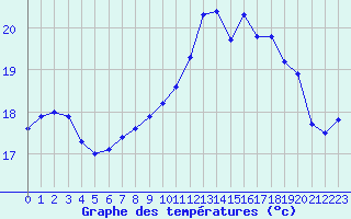 Courbe de tempratures pour Ile de Groix (56)