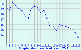 Courbe de tempratures pour Aurillac (15)