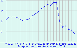 Courbe de tempratures pour Besanon (25)