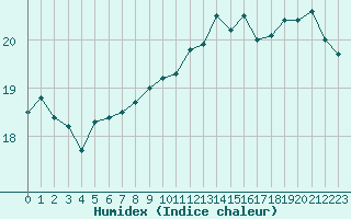 Courbe de l'humidex pour Lagarrigue (81)