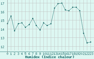 Courbe de l'humidex pour Cap Gris-Nez (62)