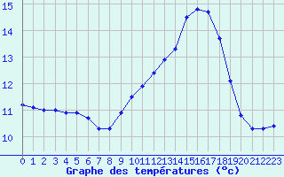 Courbe de tempratures pour Aniane (34)