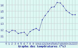 Courbe de tempratures pour Jan (Esp)