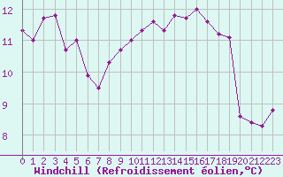 Courbe du refroidissement olien pour Nostang (56)