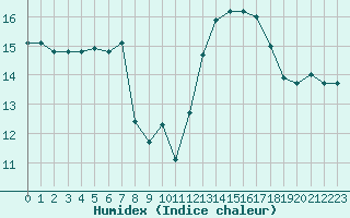 Courbe de l'humidex pour Croisette (62)