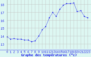 Courbe de tempratures pour Saint-Girons (09)