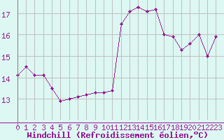 Courbe du refroidissement olien pour Saint-Brevin (44)