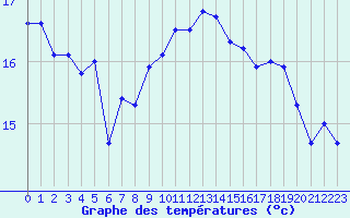 Courbe de tempratures pour Brignogan (29)
