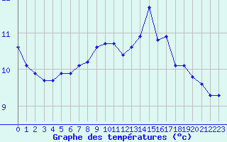 Courbe de tempratures pour Muret (31)