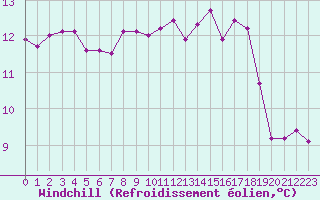 Courbe du refroidissement olien pour Haegen (67)