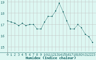 Courbe de l'humidex pour Trgueux (22)