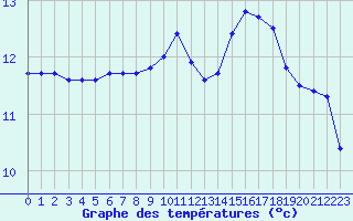 Courbe de tempratures pour Quimper (29)