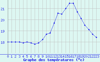 Courbe de tempratures pour Landivisiau (29)