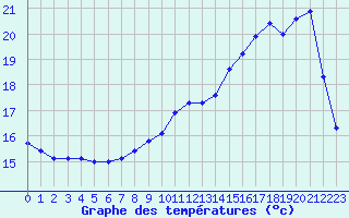 Courbe de tempratures pour Le Talut - Belle-Ile (56)