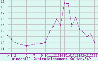 Courbe du refroidissement olien pour Variscourt (02)
