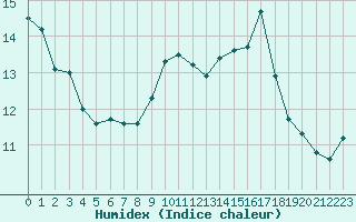 Courbe de l'humidex pour Ile Rousse (2B)