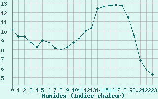 Courbe de l'humidex pour Chatelus-Malvaleix (23)