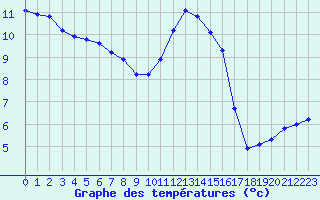 Courbe de tempratures pour Grandfresnoy (60)