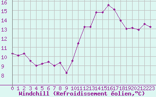 Courbe du refroidissement olien pour Cap Ferret (33)