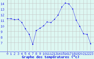 Courbe de tempratures pour Dinard (35)