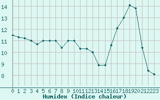 Courbe de l'humidex pour Fameck (57)