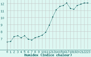 Courbe de l'humidex pour Courcouronnes (91)