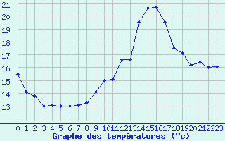 Courbe de tempratures pour Trappes (78)